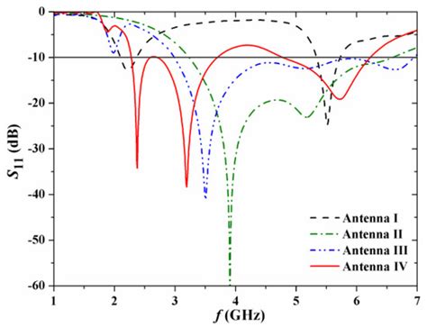 A Novel Tuning Fork-Shaped Tri-Band Planar Antenna for Wireless ...