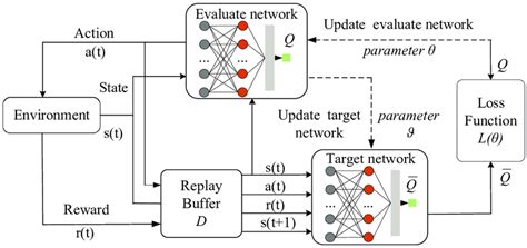 Image result for DQN Algorithm Explained