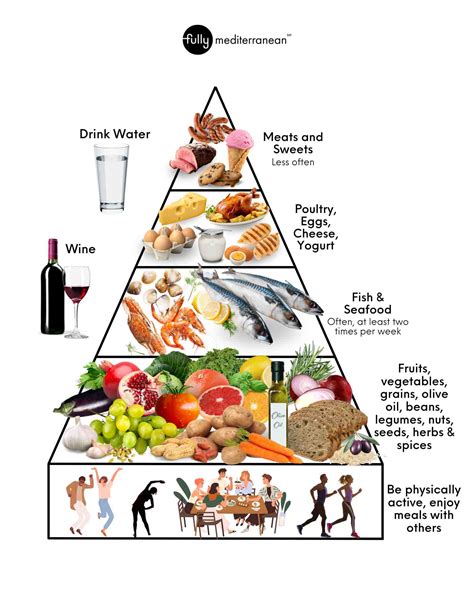 Mediterranean Diet Pyramid Printable - Fully Mediterranean