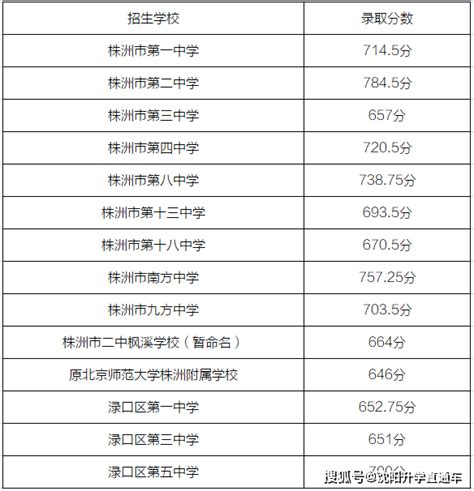 2022年衡阳各县（市）普通高中录取分数线