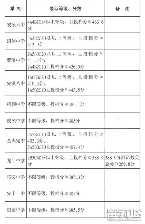 2022年福建泉州永春县中考普高录取分数线(2)_2022中考分数线_中考网