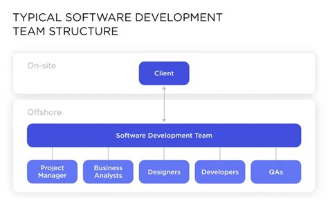Image result for Software Development Organizational Structure