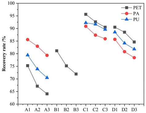 Study on the Extraction Method of Microplastic System in Textile Wastewater