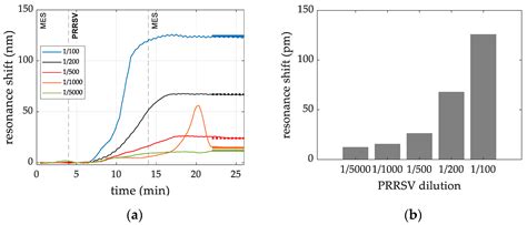 Photonic Label-Free Biosensors for Fast and Multiplex Detection of ...