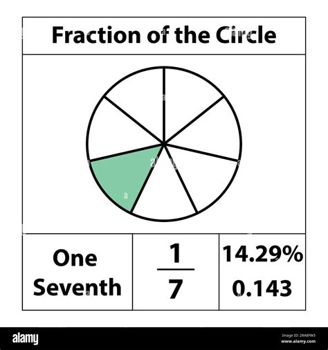 Fraction of the circles 1 by 7. Fraction pie divided into slices ...