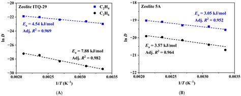 Insights into the Adsorptive Separation of Ethylene/Ethane in LTA-Type ...