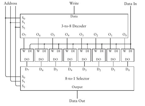 Image result for RAM Memory Address