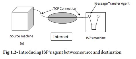 Learn about POP3 and IMAP Protocols : Computer Networks ~ I. T. Engg Portal