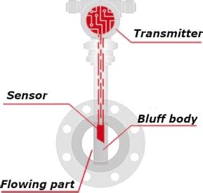 Image result for Vortex Flow Meter Principle