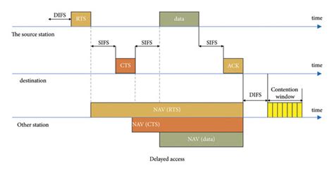 Image result for CSMA CA Access Method Animation
