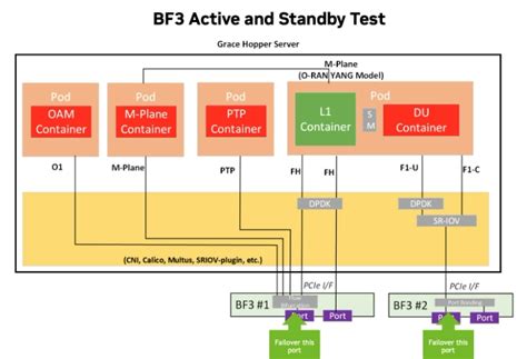 Active-Standby Fronthaul Port Failover — Aerial CUDA-Accelerated RAN
