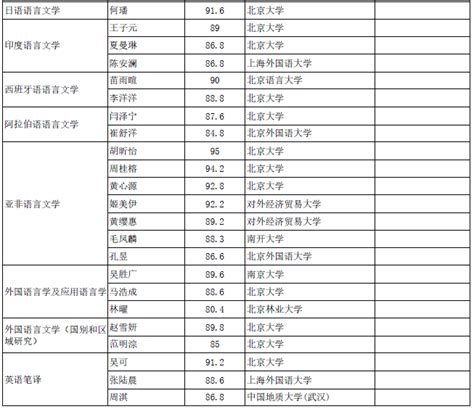北京大学2021年外国语学院拟录取推荐免试硕士研究生公示名单