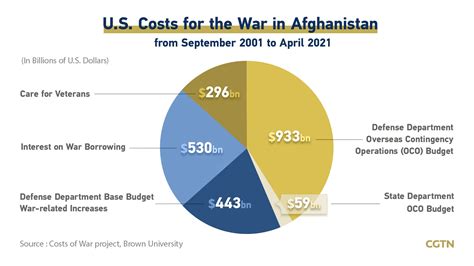 How Much Does War Cost Per Day