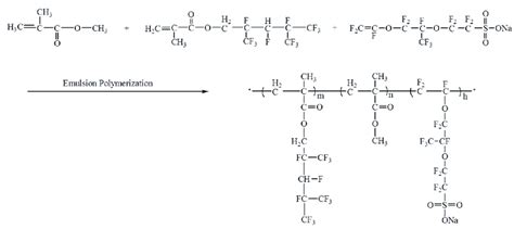 Image result for Emulsion Polymerization Mechanism