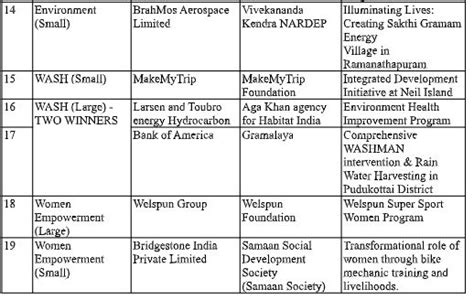India CSR Summit and ESG Forum 2023 Shines Spotlight on a Decade of CSR ...