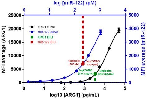 Simultaneous Detection of Drug-Induced Liver Injury Protein and ...