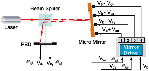 H∞ Robust Control of a Large-Piston MEMS Micromirror for Compact ...