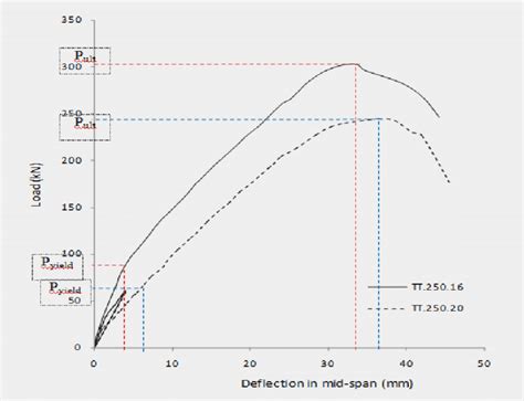 Deflection Equation Triangle Load 的图像结果