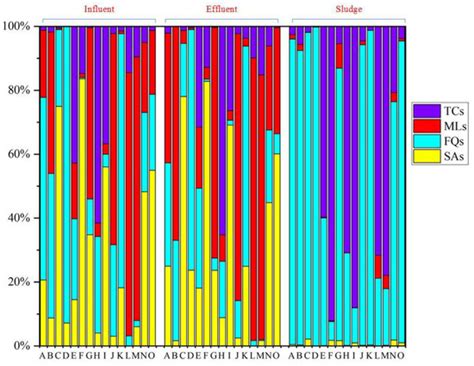 Spatial Distribution and Risk Assessment of Antibiotics in 15 ...