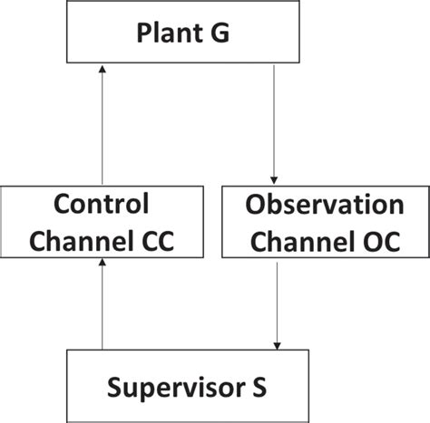 Image result for Control Systems Electric Networks