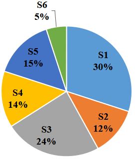 [Solved] The pie chart given below shows the marks obtained by a ...