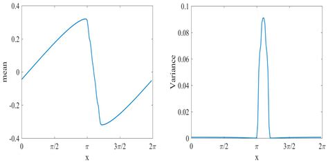 A Study of The Stochastic Burgers’ Equation Using The Dynamical ...