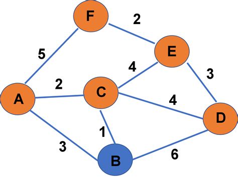 Dijkstra Algorithm 的图像结果