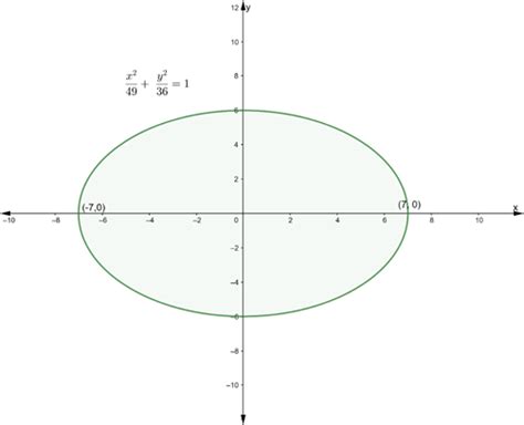 Find the (i) lengths of major axes, (ii) coordinates of the vertices ...
