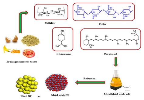 Nanoparticles Synthesis 的图像结果