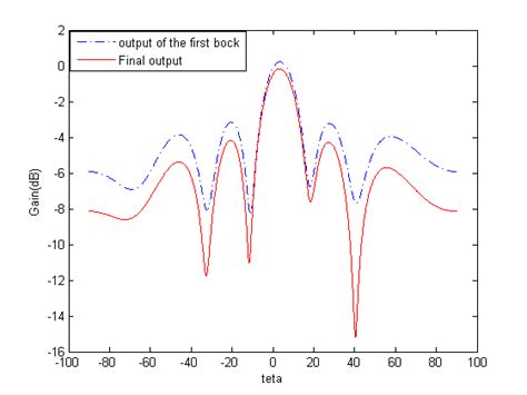 Image result for Beam Pattern