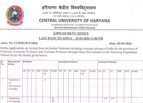 Recruitment: Central University of Haryana - Professor, Associate ...