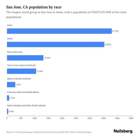 San Jose, CA Population - 2023 Stats & Trends | Neilsberg