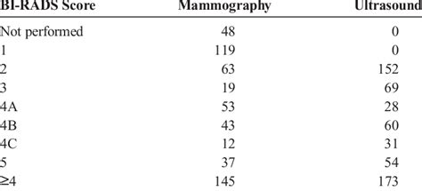 Image result for BI-RADS 0