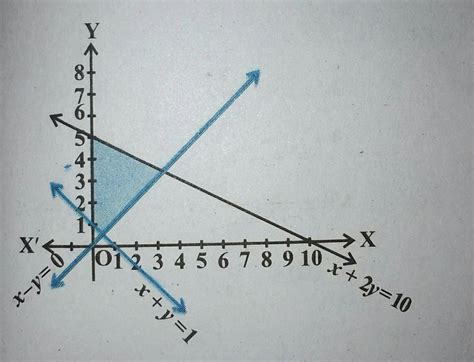 Solve the following system of inequalities graphically : x + 2y ≤ 10 ...