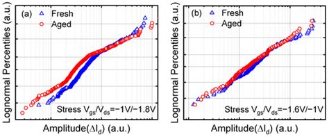 A Coupling Mechanism between Flicker Noise and Hot Carrier Degradations ...