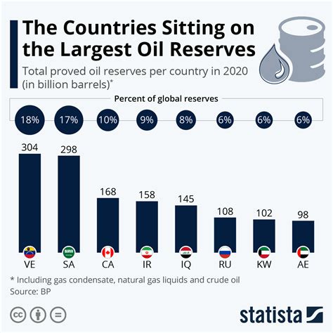 The Countries Sitting on the Largest Oil Reserves (infographic ...