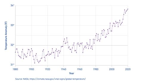 Global Warming Graph 的图像结果