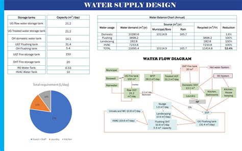 Plumbing Design of Hotel at Morbi | CEPT - Portfolio