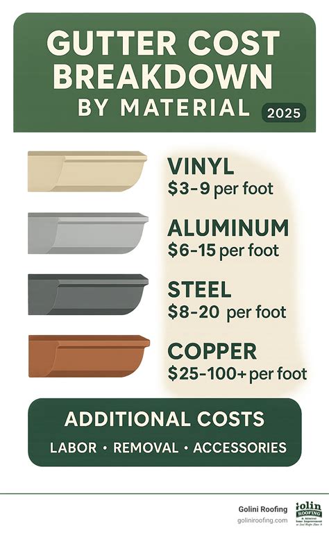 What is the average cost of gutters per foot: Best in 2025