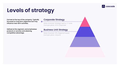 Image result for Organizational Strategy Levels