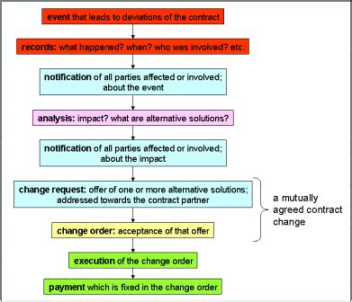 Image result for Project Change Management Process