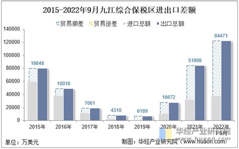 2022年9月九江综合保税区进出口总额及进出口差额统计分析_贸易数据频道-华经情报网