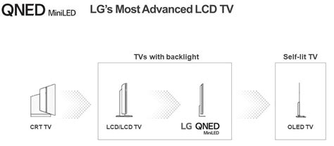 Image result for Qned Mini LED