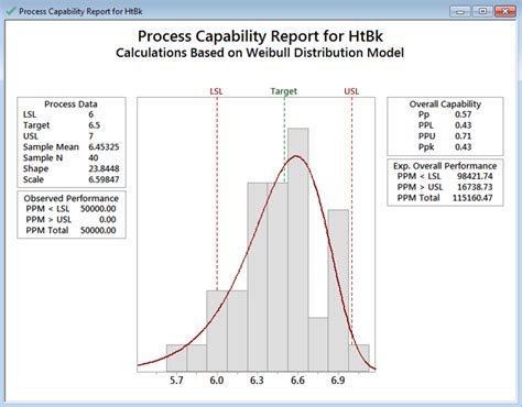 Image result for Minitab Process Capability Chart