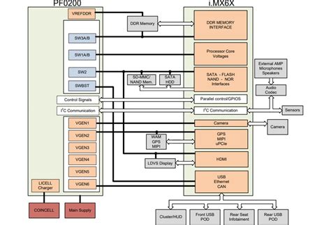 PF0200 12-Channel Configurable PMIC - NXP Semiconductors | Mouser