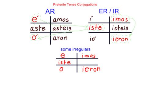 Spanish Verb Conjugations for 'Haber' - flashcards Flashcards | Quizlet