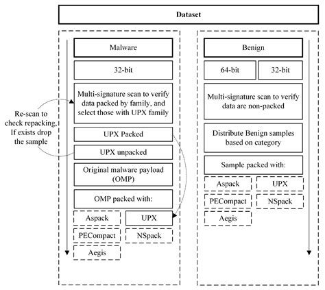 Identifying Malware Packers through Multilayer Feature Engineering in ...