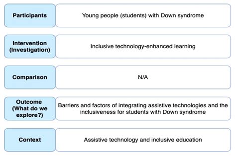 Impact of Assistive Technologies to Inclusive Education and Independent ...