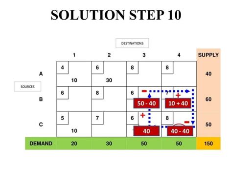 Stepping Stone Method Examples 的图像结果