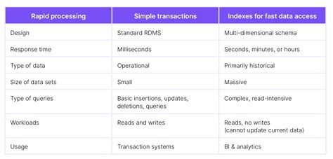 Image result for OLTP Tutorial